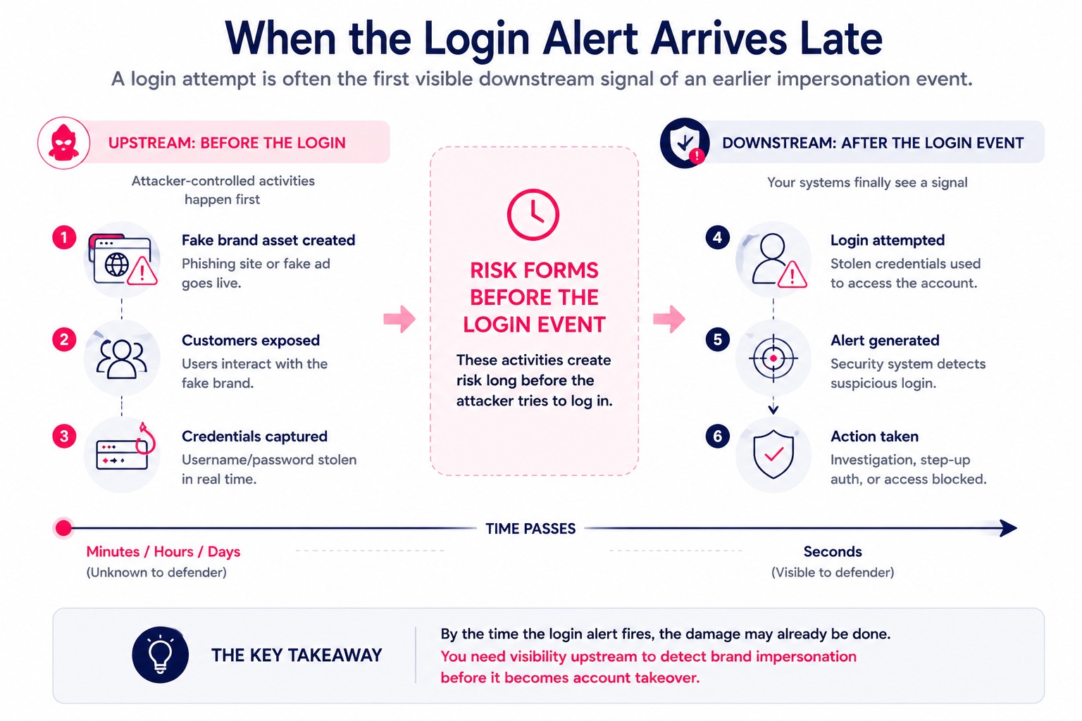 Infographic showing how fake-brand exposure and credential capture can create account takeover risk before a login alert appears.